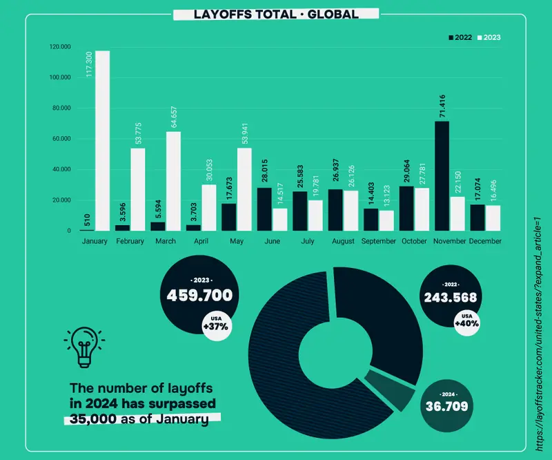 Layoff globally and in the U.S.A.